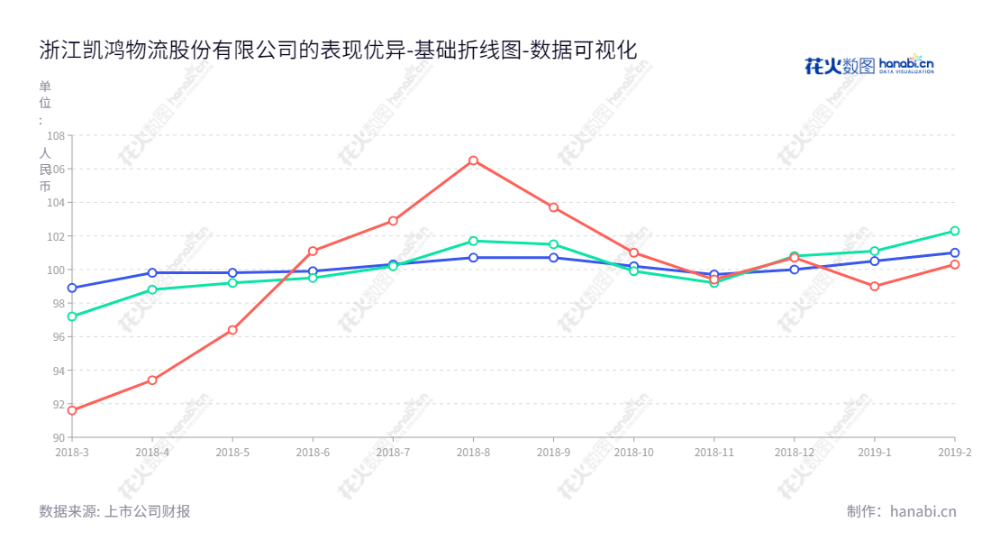 浙江凯鸿物流股份有限公司（KaiHom）为客户提供集成物流服务、多式联运、综合物流服务和专项物流服务，地处浙江嘉兴市，具有优质的服务和营运效率。,"872495","凯鸿物流","KaiHom Logistics","薛军","庄利军","数据可视化","上市公司财报","数据分析","基础折线图","花火数图","图表"