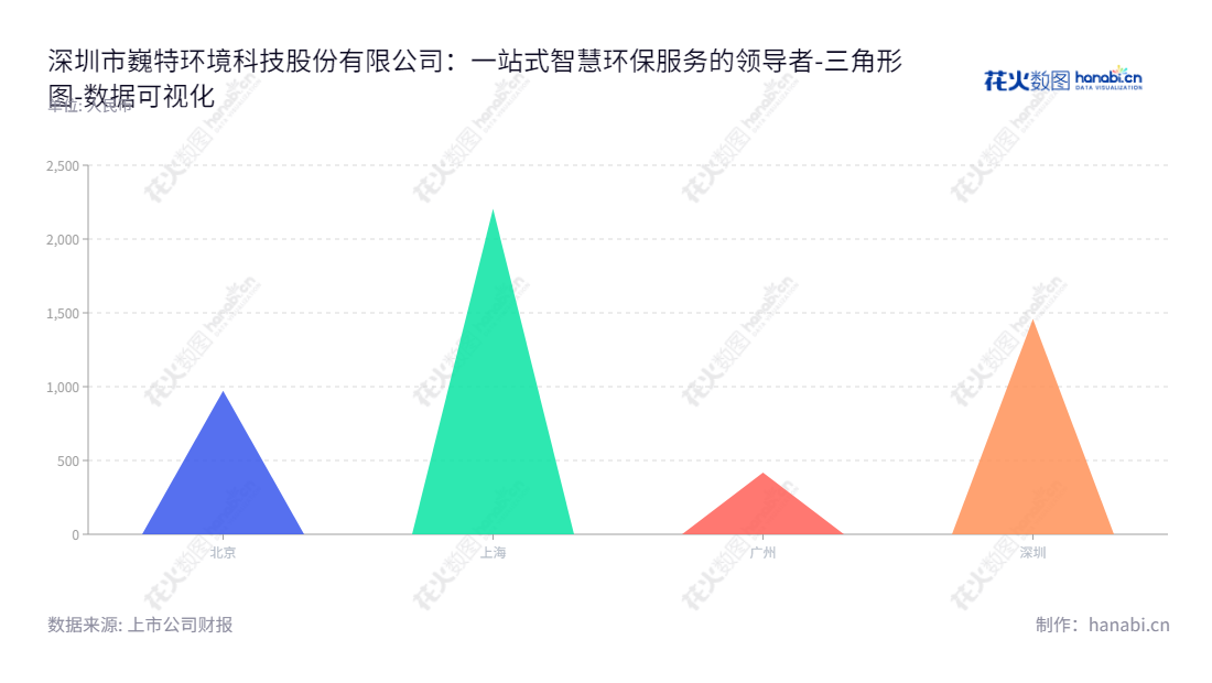 深圳市巍特环境科技股份有限公司是一家以管网探测、检测评估、方案设计、零开挖修复、应急抢险、软硬件开发、数据分析与应用、智慧化平台建设及运营管理服务为主要业务的公司，总经理为王亚新，董事长为王鸿鹏，并归属于母公司股东权益合计报表。,"872709","巍特环境","王鸿鹏","王亚新","数据可视化","上市公司财报","数据分析","三角形图","花火数图","图表"