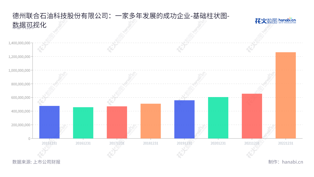德州联合石油科技股份有限公司(Dezhou United Petroleum Technology Co., Ltd.),总部位于山东德州,专业提供石油钻井专用工具及设备研发、生产、销售和租赁服务。归属于母公司股东权益合计不断增长,持续保持健康发展。,"301158","德石股份","Dezhou Petroleum","程贵华","程贵华","国证A指","数据可视化","上市公司财报","数据分析","基础柱状图","花火数图","图表"