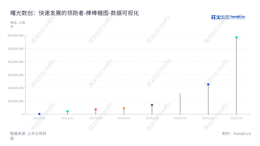 曙光数创（872808），是一家位于北京市的数据基础设施创新技术公司，致力于研究、开发、生产及销售浸没相变液冷数据中心基础设施产品、冷板液冷数据中心基础设施产品、模块化数据中心产品。,"872808","曙光数创","Sugon Data Energy","任京暘","何继盛","数据可视化","上市公司财报","数据分析","棒棒糖图","花火数图","图表"
