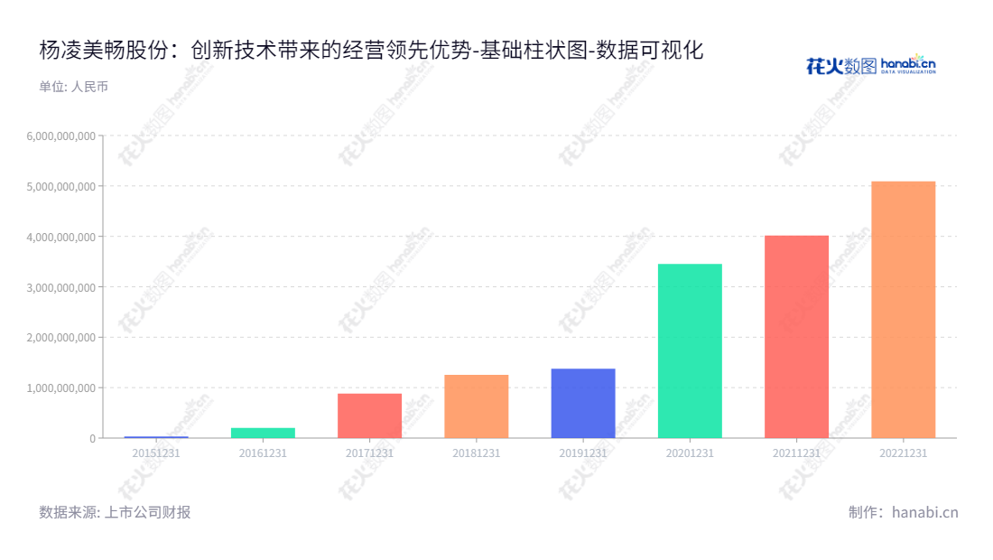 杨凌美畅股份(300861),总部位于陕西咸阳,是一家专业生产电镀金刚石线的高新技术企业,董事长吴英,总经理刘洪新。此外,该公司近几年来股东权益合计也持续向上增长。,"300861","美畅股份","Material","吴英","刘洪新","创业板指","国证A指","巨潮小盘","深成指R","深证300","深证成指","中证500","数据可视化","上市公司财报","数据分析","基础柱状图","花火数图","图表"