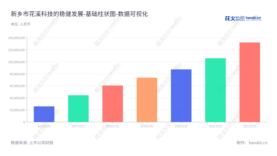 新乡市花溪科技股份有限公司致力于生产各种农业机械,如打捆机、玉米割台等,并在过去几年中保持健康的财务报告。,"872895","花溪科技","Huaxi Technology","孟家毅","景建群","数据可视化","上市公司财报","数据分析","基础柱状图","花火数图","图表"