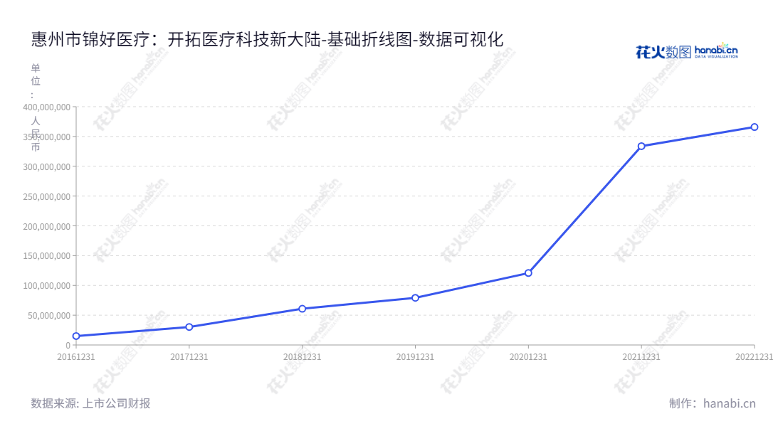惠州市锦好医疗科技股份有限公司(872925)专注于医疗电子产品的研发、生产及销售,董事长王敏,总经理王芳,详情见www.jinghao.cc。,"872925","锦好医疗","Jinghao Medical","王敏","王芳","国证A指","数据可视化","上市公司财报","数据分析","基础折线图","花火数图","图表"