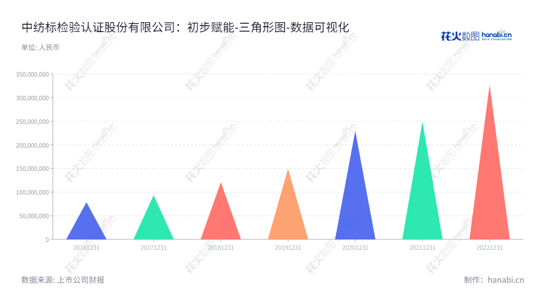 中纺标检验认证股份有限公司（Chinatesta Textile Testing and Certification Services Co., Ltd.）致力于提供轻纺产品检验检测技术服务，位于北京市，董事长马咏梅，总经理李斌，网址www.cttc.net.cn,"873122","中纺标","Chinatesta Textile","马咏梅","李斌","数据可视化","上市公司财报","数据分析","三角形图","花火数图","图表"