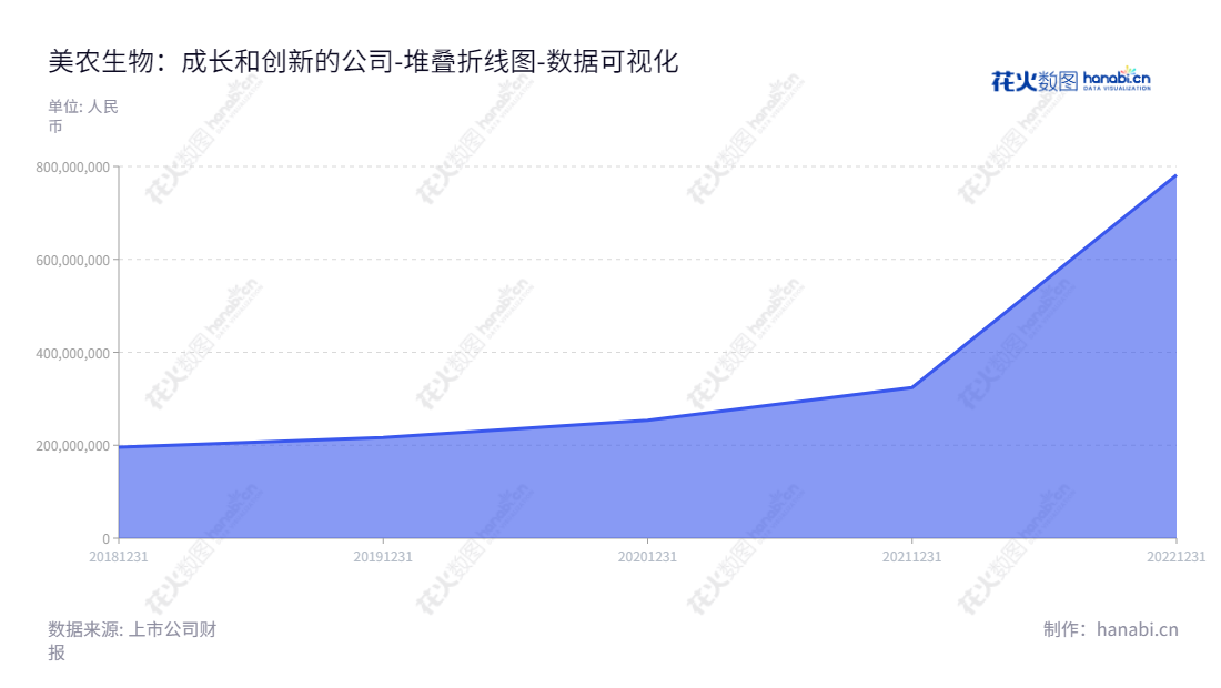 上海美农生物科技股份有限公司(Shanghai Menon Animal Nutrition Technology Co., Ltd.)是一家主要业务为饲料添加剂、蛋白饲料原料研发、生产和销售的综合性企业,拥有董事长洪伟、总经理洪伟,诚信实力为你提供最佳的饲料原料和添加剂服务。,"301156","美农生物","Menon Animal","洪伟","洪伟","国证A指","数据可视化","上市公司财报","数据分析","堆叠折线图","花火数图","图表"