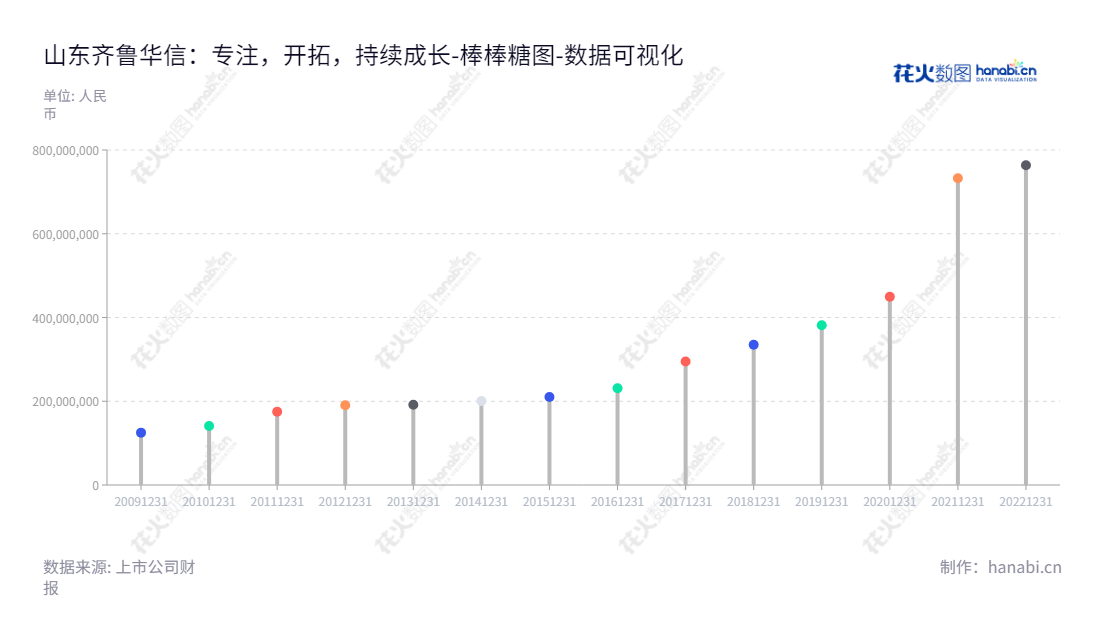 山东齐鲁华信实业股份有限公司是从事硫酸铝、高偏铝酸钠和低偏铝酸钠等分子筛原材料研发、生产和销售的企业，总部位于淄博市。,"830832","齐鲁华信","Qilu Huaxin","明曰信","李晨光","国证Ａ指","数据可视化","上市公司财报","数据分析","棒棒糖图","花火数图","图表"