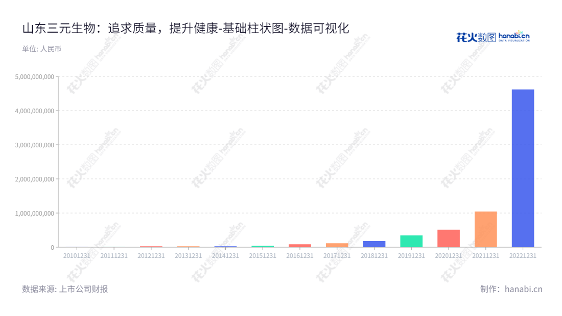 山东三元生物科技股份有限公司(Sanyuan Biotech),总部位于山东滨州市,主要经营新型甜味剂产品,帮助消费者拥有更加健康的生活。,"301206","三元生物","Sanyuan Biotechnology","聂在建","程保华","国证2000","国证A指","数据可视化","上市公司财报","数据分析","基础柱状图","花火数图","图表"