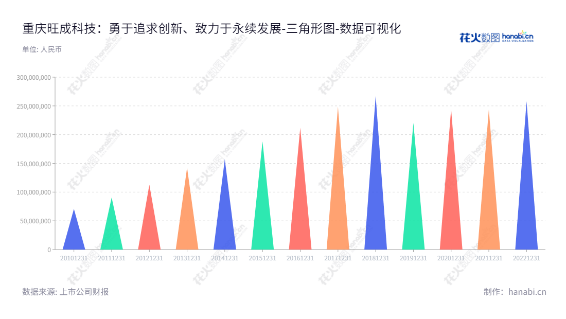描述：重庆旺成科技股份有限公司（830896）主营齿轮、离合器和传动类摩擦材料的研发、生产和销售，历来股东权益稳健提升。,"830896","旺成科技","Wangcheng Technology","吴银剑","吴银剑","数据可视化","上市公司财报","数据分析","三角形图","花火数图","图表"