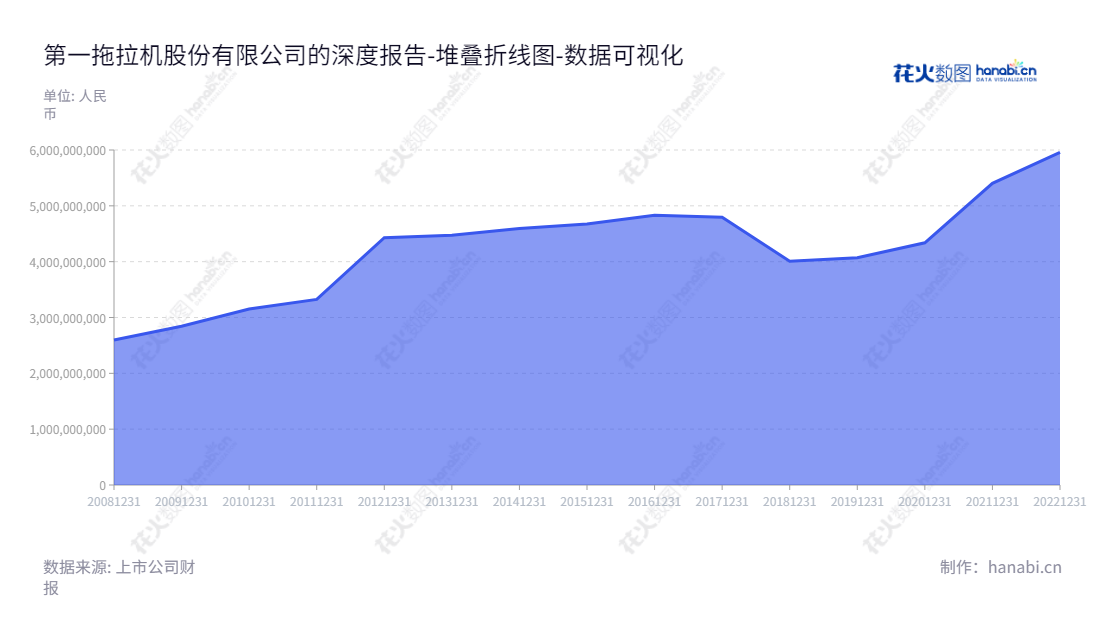 第一拖拉机股份有限公司（First Tractor Company Limited）位于河南洛阳，主要从事拖拉机农业机械、动力机械及零部件研发、制造和销售。拥有多年的行业经验，秉承“客户至上”的原则，为广大农业机械及其零件使用者提供优质服务。,"601038","一拖股份","First Tractor","刘继国","刘继国","国证2000","国证Ａ指","中证央企","数据可视化","上市公司财报","数据分析","堆叠折线图","花火数图","图表"