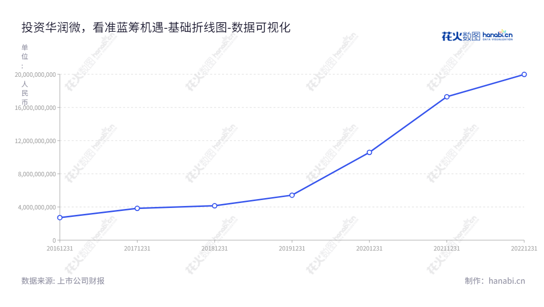 华润微(688396)是一家设计、生产及销售功率半导体、智能传感器及智能控制产品、提供开放式晶圆制造、封装测试等制造服务的知名企业,由董事长陈小军和总经理李虹领导,拥有稳定的资产负债表。,"688396","华润微","CRM","陈小军","李虹","国证A指","沪深300","巨潮中盘","中证新兴","中证央企","数据可视化","上市公司财报","数据分析","基础折线图","花火数图","图表"