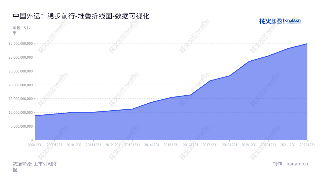 中国外运股份有限公司(Sinotrans Limited)是一家北京市的国有企业,为客户提供货运代理、专业物流、仓储与码头服务、物流设备租赁和其他服务。董事长为冯波鸣,总经理为宋嵘。,"601598","中国外运","Sinotrans","冯波鸣","宋嵘","ESG 300","国证A指","巨潮小盘","上证380","中证500","中证央企","数据可视化","上市公司财报","数据分析","堆叠折线图","花火数图","图表"