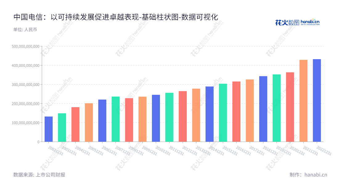 Description:中国电信,中国电信股份有限公司,主打提供给个人、家庭与企业的综合智能信息服务,拥有强大的资本实力,持续为客户提供体验、安全、可靠的信息服务。,"601728","中国电信","China Telecom","柯瑞文","邵广禄","分析师指数","国证A50","国证A指","沪深300","巨潮100","巨潮大盘","上证180","上证50","中证100","中证央企","数据可视化","上市公司财报","数据分析","基础柱状图","花火数图","图表"