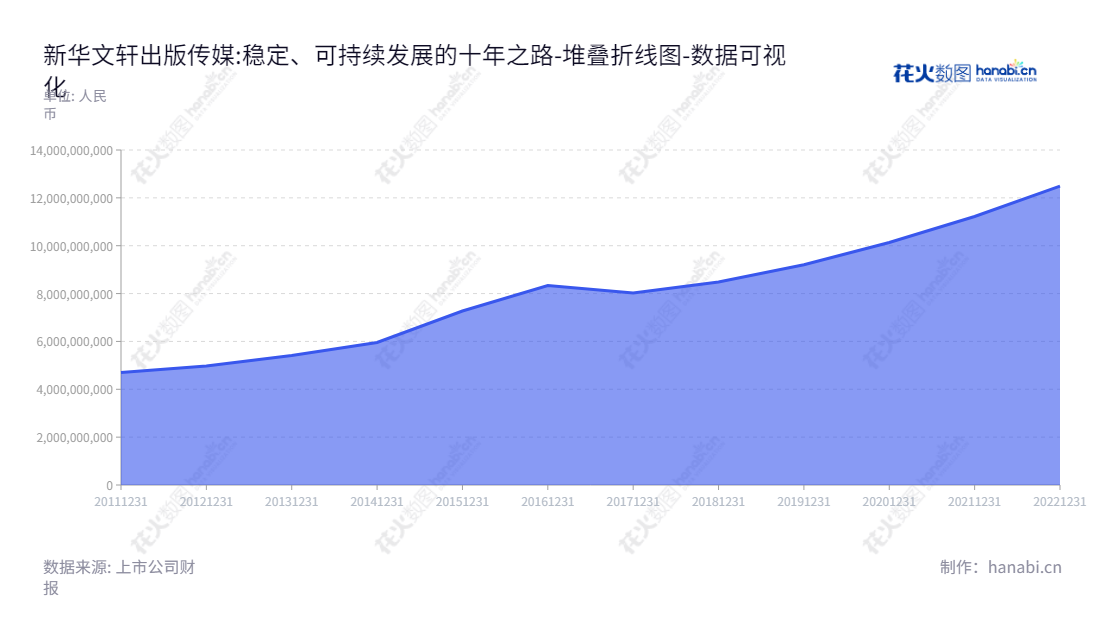 新华文轩专注于出版、图书零售、分销和教材发行的出版物编辑和出版服务,拥有十年历史且全面发展,总部位于成都,现由罗勇董事长和李强总经理共同领导。,"601811","新华文轩","Xinhua Winshare","罗勇","李强","国证2000","国证A指","上证380","数据可视化","上市公司财报","数据分析","堆叠折线图","花火数图","图表"