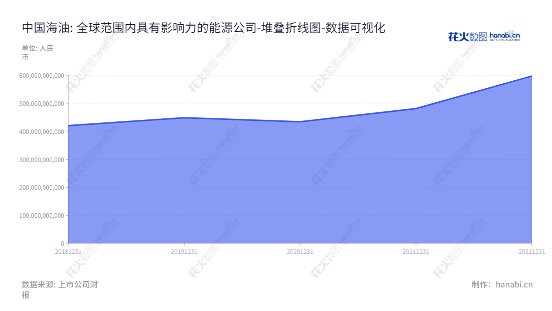 中国海洋石油有限公司（CNOOC）是亚洲领先的石油与天然气勘探、开发、生产和销售公司，产品包括原油、天然气等。,"600938","中国海油","CNOOC","汪东进","夏庆龙","国证Ａ指","国证治理","巨潮中盘","上证180","中证央企","数据可视化","上市公司财报","数据分析","堆叠折线图","花火数图","图表"