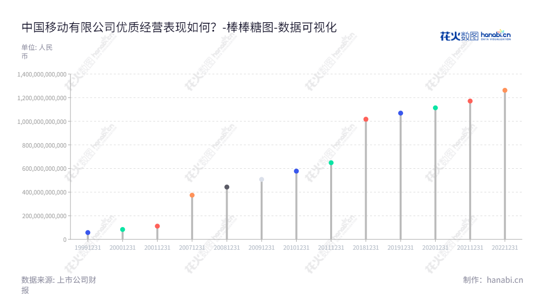 中国移动（600941）是一家董事长杨杰、以提供个人、家庭、政企、新兴市场通信及信息服务的主营业务的企业，总部位于香港特别行政区，拥有超过12620亿权益资产。,"600941","中国移动","China Mobile","杨杰","国证Ａ指","国证治理","沪深300","巨潮中盘","上证180","中证100","中证新兴","中证央企","数据可视化","上市公司财报","数据分析","棒棒糖图","花火数图","图表"