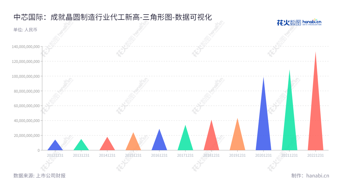 中芯国际（688981）是一家多种技术节点、不同工艺平台的集成电路晶圆代工及配套服务的公司，致力于为客户提供最高质量的服务，近几年权益合计数据显示公司稳健发展。,"688981","中芯国际","SMIC","高永岗","ESG 300","分析师指数","国证Ａ指","沪深300","巨潮大盘","上证180","中证100","中证新兴","中证央企","数据可视化","上市公司财报","数据分析","三角形图","花火数图","图表"