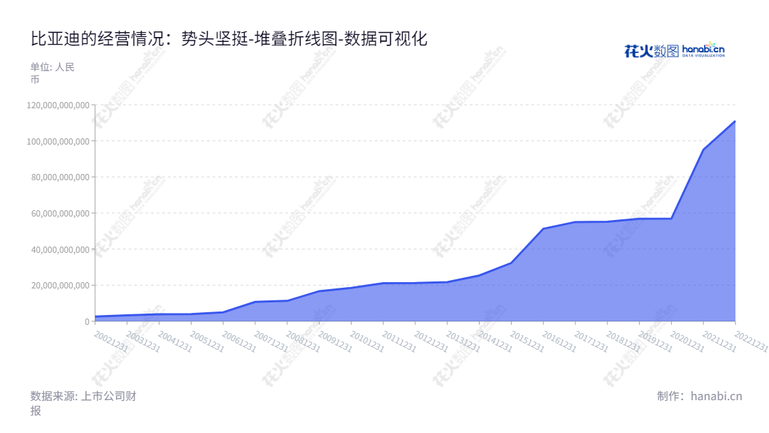 比亚迪(BYD)是一家位于深圳的汽车及电池制造商,致力于传统燃油汽车、新能源电动汽车和电池手机部件及组装业务。,"002594","比亚迪","BYD","王传福","王传福","分析师指数","国证A50","国证A指","国证环保","沪深300","巨潮100","巨潮大盘","深成指R","深市精选","深证100","深证100R","深证300","深证成指","深证环保","深证新兴","中创100","中小100","中小300","中小新兴","中证100","中证新兴","数据可视化","上市公司财报","数据分析","堆叠折线图","花火数图","图表"
