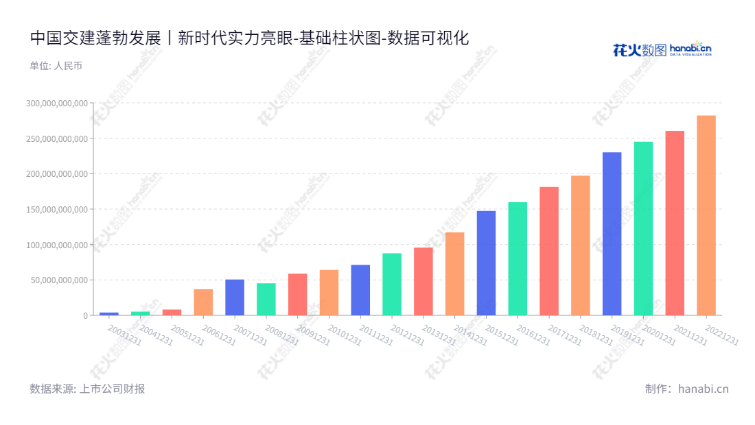 中国交通建设股份有限公司（China Communications Construction Company Limited），位于北京，主营业务为基建设计、基建建设、疏浚及装备制造。董事长为王彤宙，总经理为王海怀，财务报表总体呈现上升趋势。,"601800","中国交建","China Communications Construction","王彤宙","王海怀","ESG 40","分析师指数","国证Ａ指","国证红利","沪深300","巨潮大盘","上证180","责任指数","中证央企","数据可视化","上市公司财报","数据分析","基础柱状图","花火数图","图表"