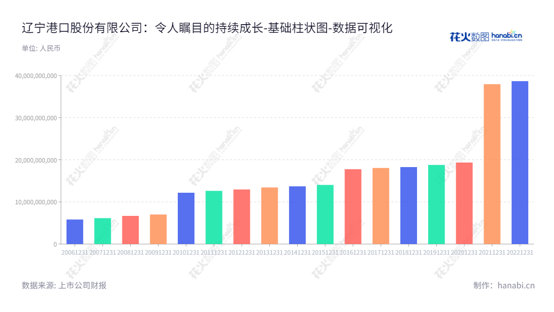 辽宁港口股份有限公司位于辽宁大连主港,主营油品/液体化工品码头及相关物流业务等港口增值及支持业务。服务涵盖杂货、矿石、客运、散粮、汽车等物流领域,正立足国际大湾区运营业务。,"601880","辽港股份","Liaoning Port","王志贤","魏明晖","ESG 300","国证A指","巨潮小盘","上证380","中证500","中证央企","数据可视化","上市公司财报","数据分析","基础柱状图","花火数图","图表"