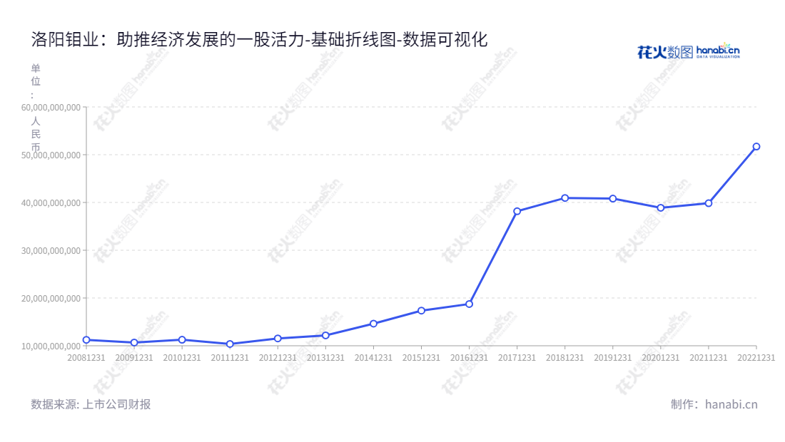 洛阳钼业(603993),中国最大的稀贵金属企业,致力于钼、钨及黄金等稀贵金属的采选、冶炼、深加工、贸易、科研等。专注于建设完整的上下游一体化产业链,为社会及客户提供优质服务。,"603993","洛阳钼业","CMOC","袁宏林","孙瑞文","ESG 300","ESG 40","国证A指","沪深300","巨潮大盘","上证180","中证100","中证新兴","数据可视化","上市公司财报","数据分析","基础折线图","花火数图","图表"