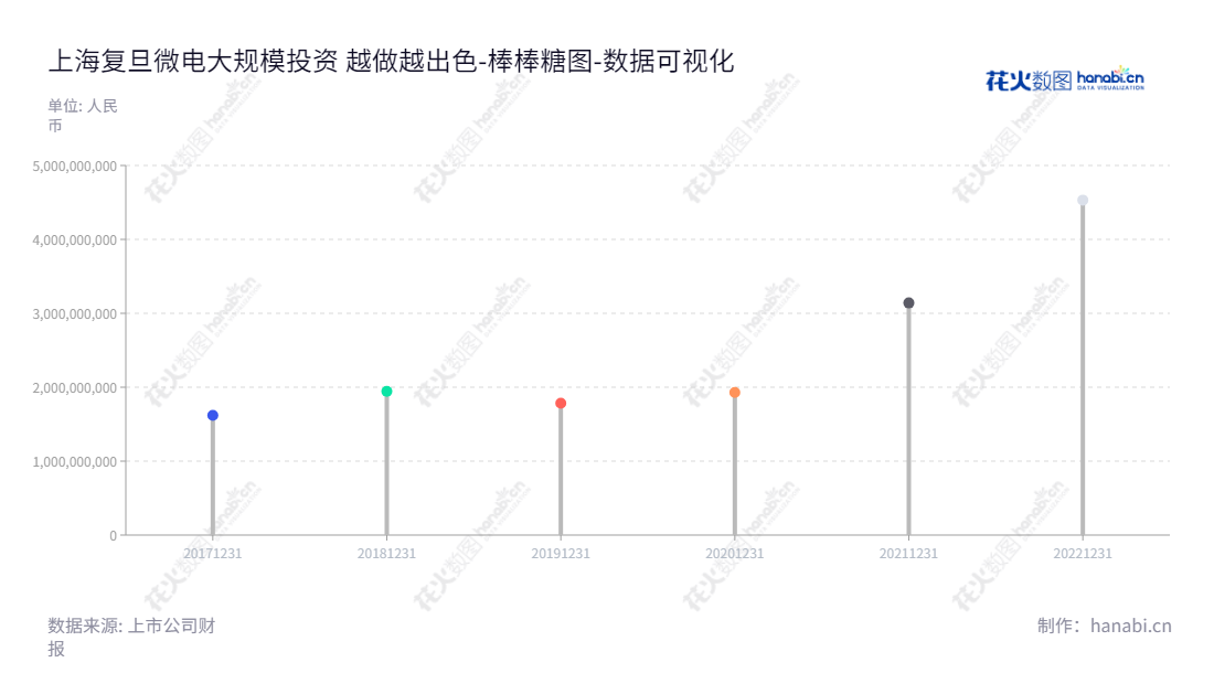 上海复旦微电子集团股份有限公司(688385)是一家超大规模集成电路设计、开发和测试服务提供商,提供系统解决方案,位于上海市。,"688385","复旦微电","Fudan Microelectronics","蒋国兴","施雷","国证A指","巨潮中盘","上证380","中证500","数据可视化","上市公司财报","数据分析","棒棒糖图","花火数图","图表"
