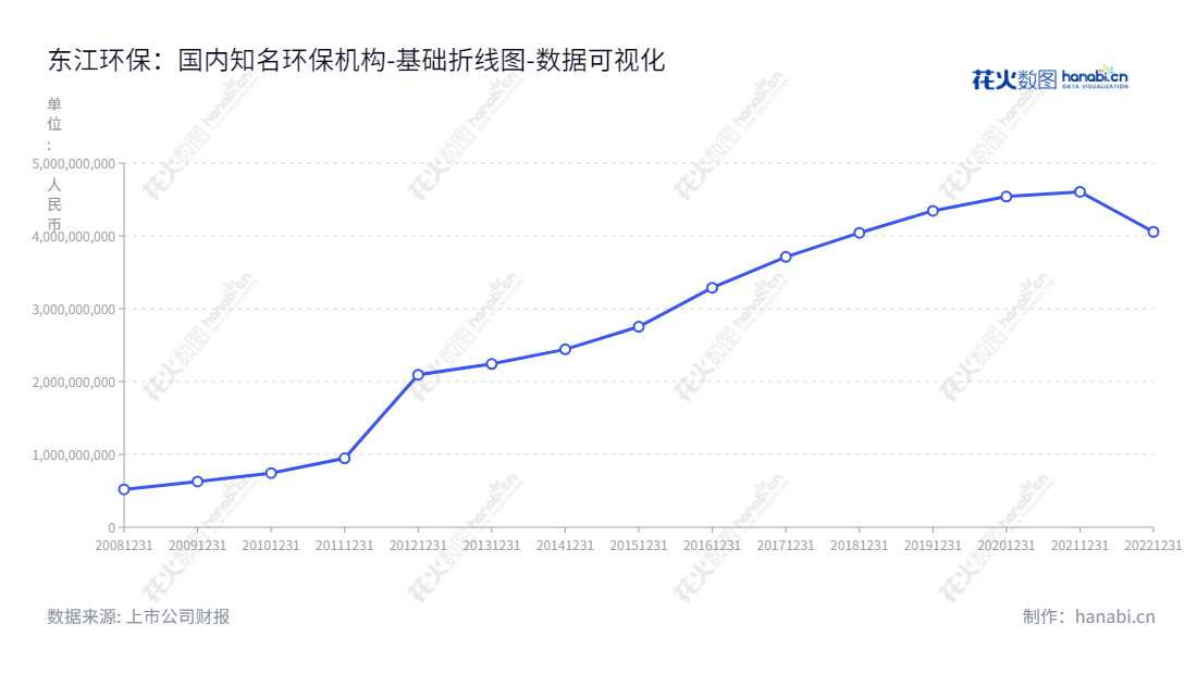 东江环保是一家位于深圳的固废处理企业,致力于为区域提供环境治理和环保服务,谭侃担任董事长,余中民担任总经理。,"002672","东江环保","Dongjiang Environmental","谭侃","余中民","国证A指","数据可视化","上市公司财报","数据分析","基础折线图","花火数图","图表"