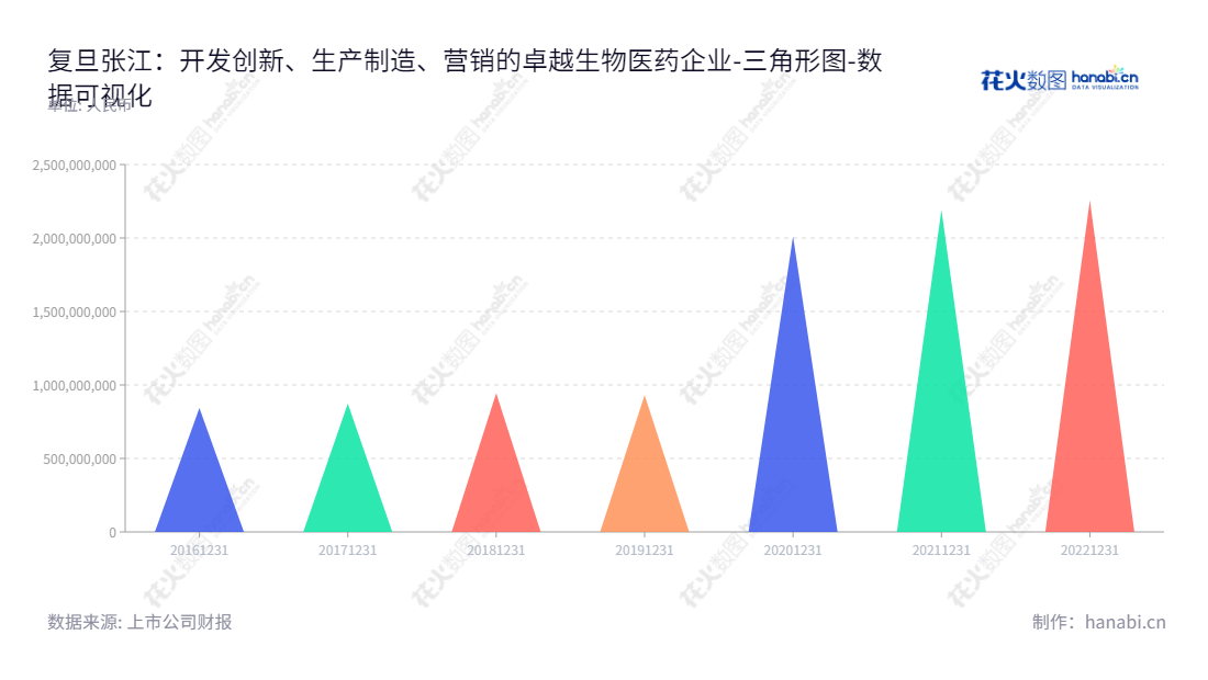 上海复旦张江生物医药是一家以生物医药创新研究、生产制造和营销为核心业务的上市公司，位于上海市。我们凭借多年的专业技术积累，不断提供优质的产品和高效的服务，为国内外客户提供一流的生物医药解决方案。,"688505","复旦张江","Fudan-Zhangjiang","赵大君","赵大君","国证2000","国证Ａ指","数据可视化","上市公司财报","数据分析","三角形图","花火数图","图表"