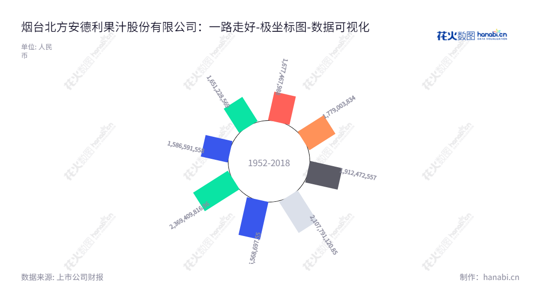 烟台北方安德利果汁股份有限公司,专业生产浓缩果汁;位于山东烟台、董事长王安、总经理王坤管理,2015年至2022年归属于母公司股东权益报表。,"605198","安德利","Andre","王安","王坤","国证A指","数据可视化","上市公司财报","数据分析","极坐标图","花火数图","图表"