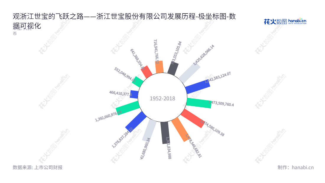 浙江世宝股份有限公司(002703)是一家专业生产汽车转向器及其他转向系统关键零部件的公司,位于金华市,董事长张世权,总经理张宝义。2012-2022年,公司归属于母公司股东权益合计稳步增长。更多信息,请访问www.zjshibao.com。,"002703","浙江世宝","Zhejiang Shibao","张世权","张宝义","国证2000","国证A指","数据可视化","上市公司财报","数据分析","极坐标图","花火数图","图表"