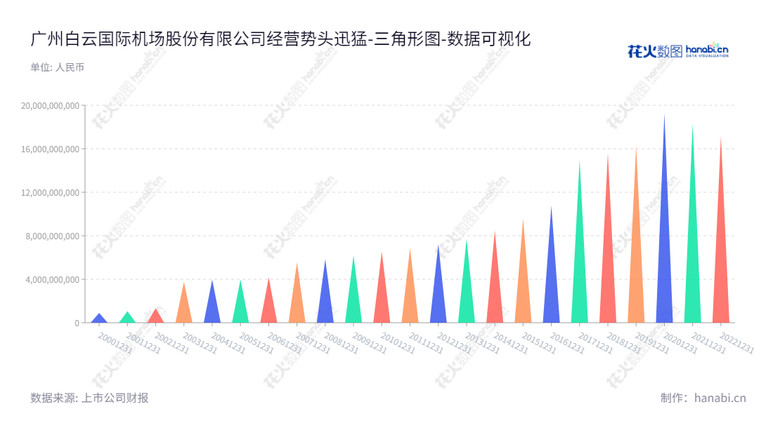 广州白云国际机场股份有限公司是一家以航空过港服务为主的国际航空服务航空公司,位于广东广州市,拥有优秀的航空产品和服务,为客户提供完善的航空客货过港服务。,"600004","白云机场","Baiyun Airport","王晓勇","王晓勇","国证A指","巨潮中盘","责任指数","数据可视化","上市公司财报","数据分析","三角形图","花火数图","图表"