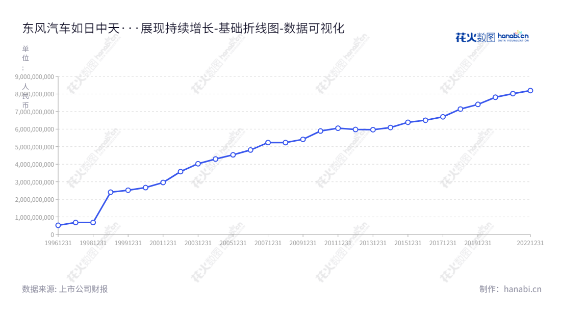 东风汽车是湖北襄阳市的一家著名汽车公司，董事长郭涛，总经理李军智，主营业务为生产销售汽车及其零部件、铸件等产品。自2010年以来，东风汽车的归属于母公司股东权益合计已从609.09亿元增长到8196.16亿元，在汽车行业中取得了显著的成就。,"600006","东风汽车","Dongfeng Automobile","郭涛","李军智","国证2000","国证Ａ指","中证央企","数据可视化","上市公司财报","数据分析","基础折线图","花火数图","图表"