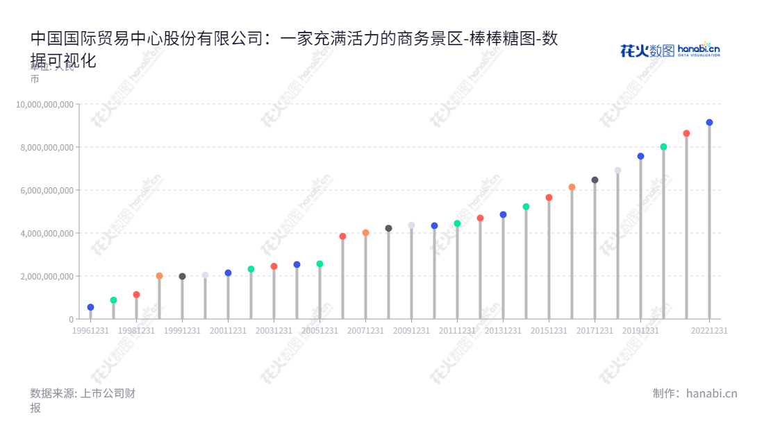 中国国际贸易中心股份有限公司（China World Trade Center Co., Ltd.）位于北京，是一家以开展旅游、商务服务设施的经营与管理为主营业务的公司，董事长为林明志，总经理为支陆逊，在近10年里稳步增加股东权益。,"600007","中国国贸","China World Trade","林明志","支陆逊","国证2000","国证Ａ指","上证380","责任指数","数据可视化","上市公司财报","数据分析","棒棒糖图","花火数图","图表"