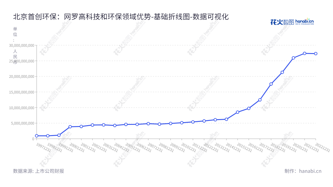 北京首创环保（600008），一家主营公用基础设施及高科技产品开发的投资管理公司，为投资者提供多元化、可持续发展的复合投资模式。,"600008","首创环保","Capital Eco-Pro Group","刘永政","李伏京","ESG 300","国证Ａ指","巨潮小盘","上证380","中证500","数据可视化","上市公司财报","数据分析","基础折线图","花火数图","图表"