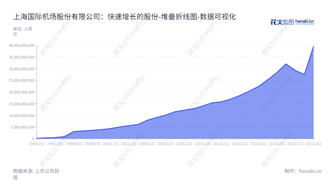 上海国际机场股份有限公司(600009),位于上海市,主营建设、施工、运营管理和与航空公司有关的地面服务,近年权益资产总额稳定增长。,"600009","上海机场","Shanghai Airport","冯昕","张永东","国证A指","沪深300","巨潮大盘","上证180","数据可视化","上市公司财报","数据分析","堆叠折线图","花火数图","图表"