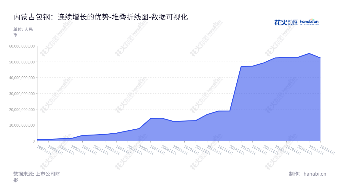 内蒙古包钢钢联股份有限公司(600010)是一家主营黑色金属、钢铁制品及其压延加工产品的企业,位于内蒙古包头市,刘振刚为董事长,陈云鹏为总经理。,"600010","包钢股份","Baotou Steel","刘振刚","陈云鹏","国证A指","沪深300","巨潮大盘","上证180","上证50","中证100","数据可视化","上市公司财报","数据分析","堆叠折线图","花火数图","图表"