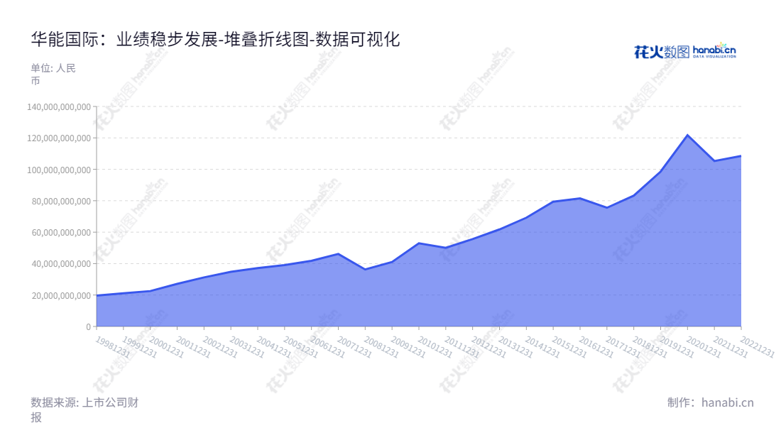 华能国际电力股份有限公司（Huaneng Power）是位于北京的上市公司，主要从事投资、建设等电厂项目及出口/进口业务。董事长赵克宇，网址 www.hpi.com.cn。,"600011","华能国际","Huaneng Power","赵克宇","ESG 300","ESG 40","国证Ａ指","沪深300","巨潮大盘","上证180","中证央企","数据可视化","上市公司财报","数据分析","堆叠折线图","花火数图","图表"