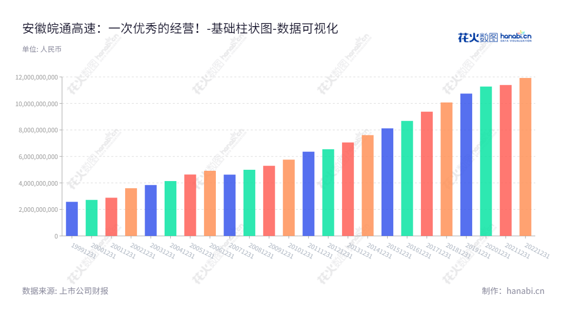  安徽皖通高速公路股份有限公司（Anhui Expressway Company Limited），位于合肥市，主要经营及开发安徽省境内外的收费高速公路及相关服务。报表日期至20221231，归属于母公司股东权益合计11924812353.80。,"600012","皖通高速","Anhui Expressway","项小龙","陶文胜","国证2000","国证Ａ指","数据可视化","上市公司财报","数据分析","基础柱状图","花火数图","图表"