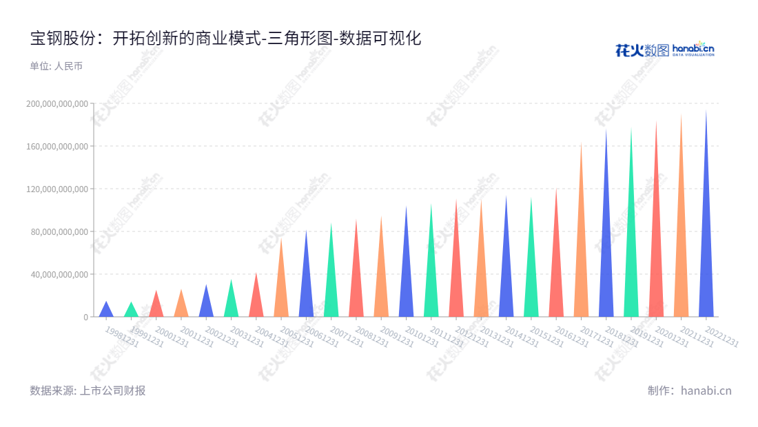 宝钢股份(600019),上海市上市公司,主营业务钢铁冶炼、加工、电力、煤炭、工业气体生产等,董事长邹继新,总经理吴小弟。,"600019","宝钢股份","Baoshan Iron and Steel","邹继新","吴小弟","ESG 300","ESG 40","分析师指数","国证A50","国证A指","国证红利","红利指数","沪深300","巨潮100","巨潮大盘","上证180","责任指数","中证100","中证红利","中证新兴","中证央企","数据可视化","上市公司财报","数据分析","三角形图","花火数图","图表"