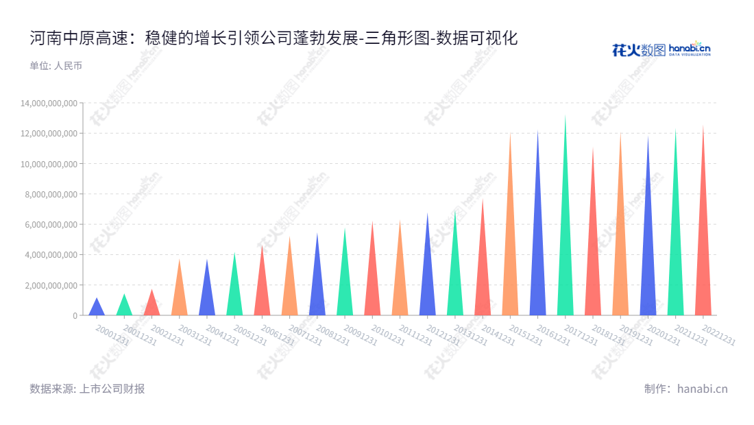 河南中原高速公路股份有限公司（600020），位于河南郑州市，主营高等级公路、大型和特大型独立桥梁等交通基础设施投资建设及经营管理业务，董事长：马沉重，总经理：王铁军。,"600020","中原高速","Zhongyuan Expressway","马沉重","王铁军","国证Ａ指","数据可视化","上市公司财报","数据分析","三角形图","花火数图","图表"