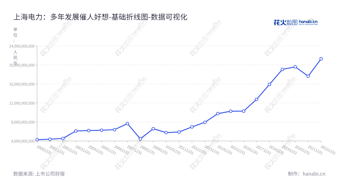 上海电力股份有限公司（600021），是以火力发电厂运营提供电力和热力产品的上海市国有大型电子公司，为消费者和商业单位提供稳定、安全、高效、优质的电力服务。,"600021","上海电力","Shanghai Electric Power","林华","国证Ａ指","巨潮小盘","上证180","中证500","中证央企","数据可视化","上市公司财报","数据分析","基础折线图","花火数图","图表"