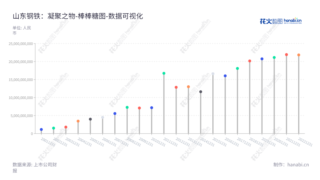 《山东钢铁股份有限公司》（600022），产销钢铁产品，位于山东济南，董事长王向东，总经理吕铭，为济钢持有企业。前几年权益合计数据表明山东钢铁实现稳定发展。,"600022","山东钢铁","Shandong Iron and Steel","王向东","吕铭","国证Ａ指","巨潮小盘","中证500","数据可视化","上市公司财报","数据分析","棒棒糖图","花火数图","图表"