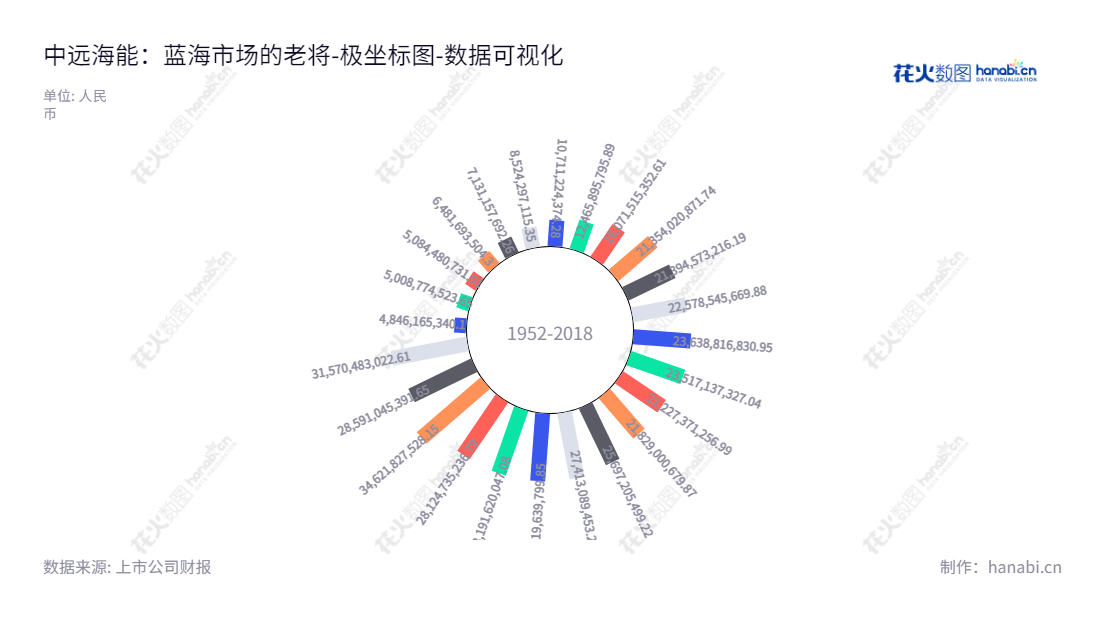 中远海能,位于上海,是一家以海洋货物运输为主营业务的公司,专注于油品和煤炭干散货物的运输,近年来归属于母公司股东权益合计增长迅速。,"600026","中远海能","COSCO Shipping Energy","任永强","朱迈进","ESG 300","国证A指","巨潮中盘","上证180","中证央企","数据可视化","上市公司财报","数据分析","极坐标图","花火数图","图表"