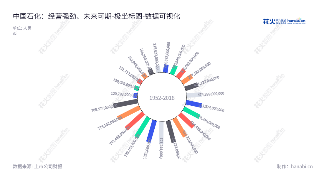 中国石油化工股份有限公司（China Petroleum and Chemical Corporation），是一家总部位于北京市的石油化工企业，致力于生产、储存和销售石油、天然气、危险化学品、重油和橡胶等产品和原料。该公司自2012年以来，归属于母公司股东权益合计不断增长。,"600028","中国石化","Sinopec","马永生","喻宝才","ESG 300","分析师指数","国证Ａ指","国证红利","红利指数","沪深300","巨潮100","巨潮大盘","上证180","上证50","中证100","中证红利","中证央企","数据可视化","上市公司财报","数据分析","极坐标图","花火数图","图表"