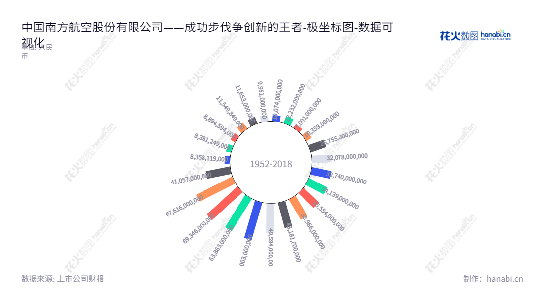 China Southern Airlines Company Limited，位于广东广州市，主营运营国内、香港地区及国际航空客运、货运及邮运服务，董事长为马须伦、总经理为韩文胜。,"600029","南方航空","China Southern Airlines","马须伦","韩文胜","国证Ａ指","沪深300","巨潮大盘","中证央企","数据可视化","上市公司财报","数据分析","极坐标图","花火数图","图表"