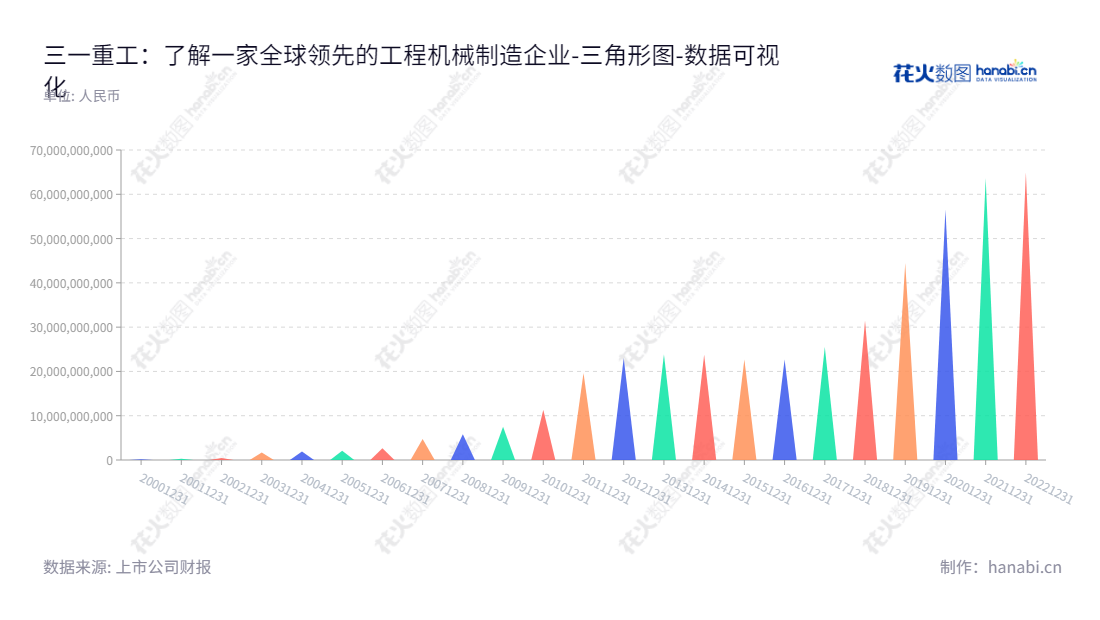三一重工（600031）是一家主营工程机械产品及配件的开发、生产和销售的股份有限公司，董事长向文波、总经理俞宏福，拥有数十年发展纪录，归属于母公司股东权益合计记录长期处于稳定上升趋势。,"600031","三一重工","Sany Heavy Industry","向文波","俞宏福","ESG 300","ESG 40","分析师指数","国证A50","国证Ａ指","国证红利","国证治理","沪深300","巨潮100","巨潮大盘","上证180","上证50","责任指数","中证100","中证新兴","数据可视化","上市公司财报","数据分析","三角形图","花火数图","图表"