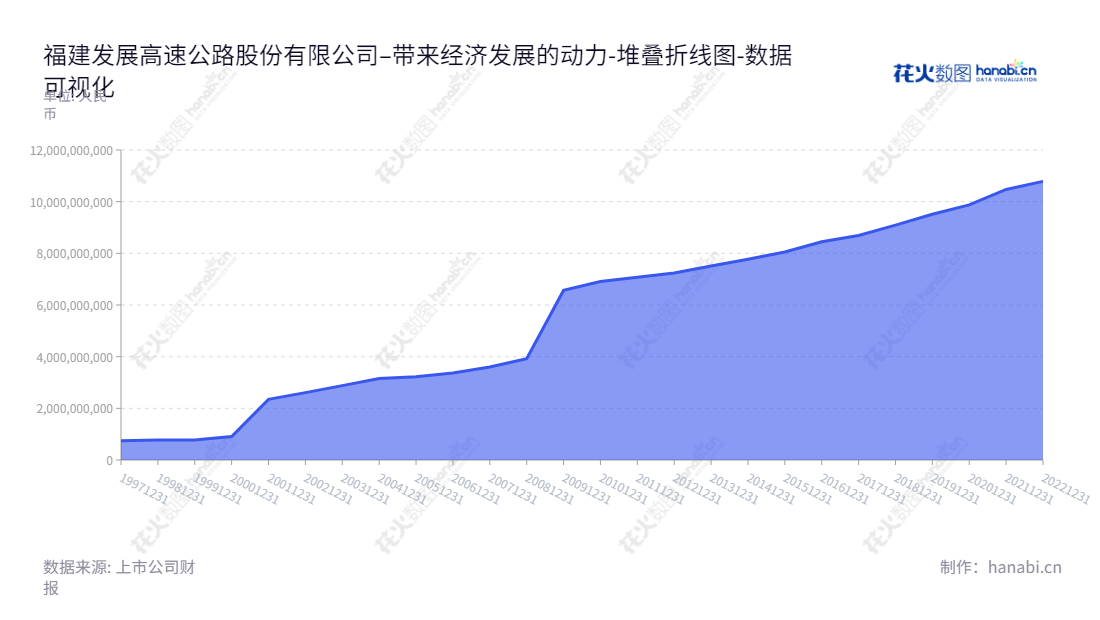 福建发展高速公路股份有限公司是福建省深受投资者信赖的高速公路开发建设公司。以福州总部，拥有10年收益纪录，为广大投资者提供安全专业的投资服务。,"600033","福建高速","Fujian Expressway","方晓东","方晓东","国证2000","国证Ａ指","数据可视化","上市公司财报","数据分析","堆叠折线图","花火数图","图表"