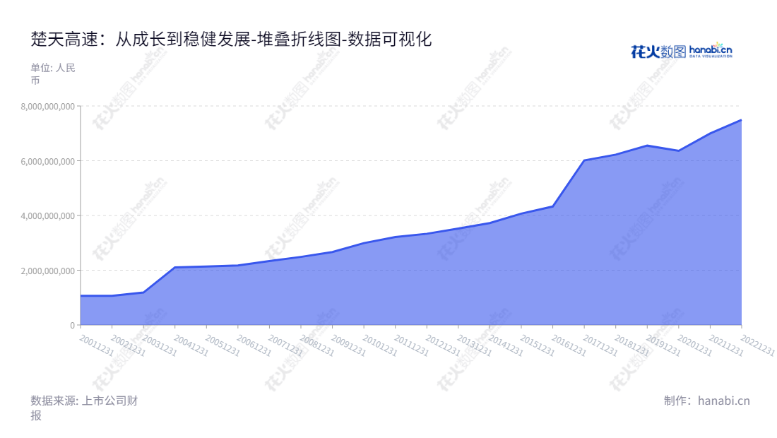 湖北楚天智能交通股份有限公司（Hubei Chutian Smart Communication Co., Ltd.）是一家收费公路投资、建设及经营管理和物联网应用终端产业的公司，其董事长为王南军，总经理为阮一恒。,"600035","楚天高速","Chutian Smart Communication","王南军","阮一恒","国证2000","国证Ａ指","数据可视化","上市公司财报","数据分析","堆叠折线图","花火数图","图表"