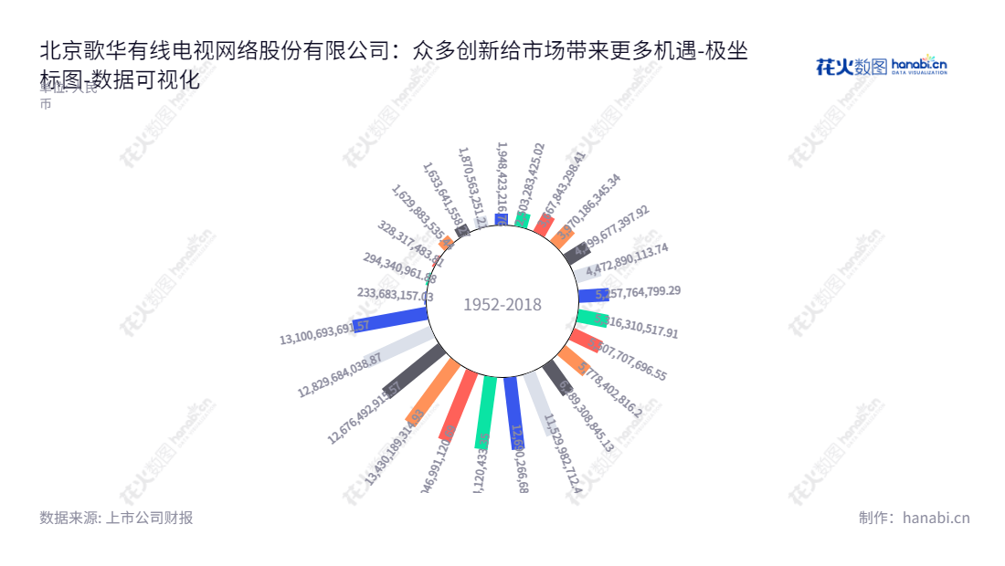 北京歌华有线电视网络股份有限公司(600037)是一家集播出、投资构建、经营管理和维护的广播电视网络公司,主要业务有节目收转、传送、网络信息服务、卫星广播电视节目广告制作等。,"600037","歌华有线","Gehua CATV","郭章鹏","国证A指","巨潮小盘","中证央企","数据可视化","上市公司财报","数据分析","极坐标图","花火数图","图表"