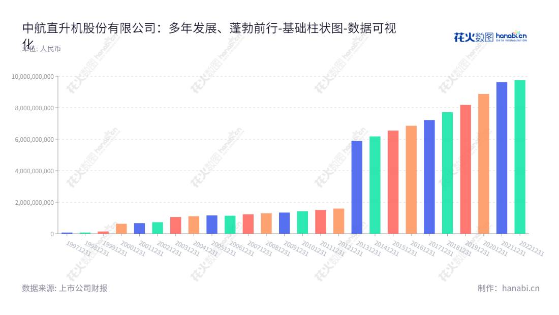 中航直升机股份有限公司(AVICOPTER PLC.)是一家总部位于黑龙江哈尔滨市的航空零部件制造商,以开发、设计研制、生产和销售航空产品及零部件及航空科学技术开发、咨询、服务、机电产品的开发、设计研制、生产和销售而闻名。,"600038","中直股份","AVIC Helicopter","闫灵喜","甘立伟","国证A指","巨潮小盘","中证500","中证央企","数据可视化","上市公司财报","数据分析","基础柱状图","花火数图","图表"