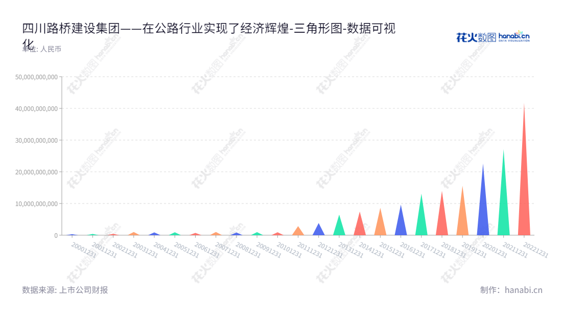 四川路桥是位于四川成都的一家公路工程、桥梁、隧道施工公司,为母公司股东带来稳定收益。董事长熊国斌及总经理陈良春领导团队为四川及周边地区建设优质公路。,"600039","四川路桥","Sichuan Road and Bridge","熊国斌","陈良春","国证A指","沪深300","巨潮中盘","上证380","数据可视化","上市公司财报","数据分析","三角形图","花火数图","图表"